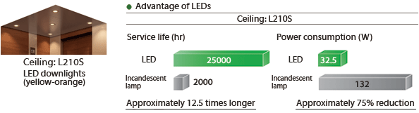 Advantages of LEDs